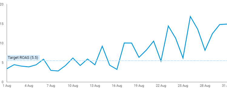 Add KPIs to time series charts in Google Data Studio with reference lines