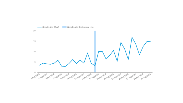 The workaround to using annotations in Google Data Studio time series charts